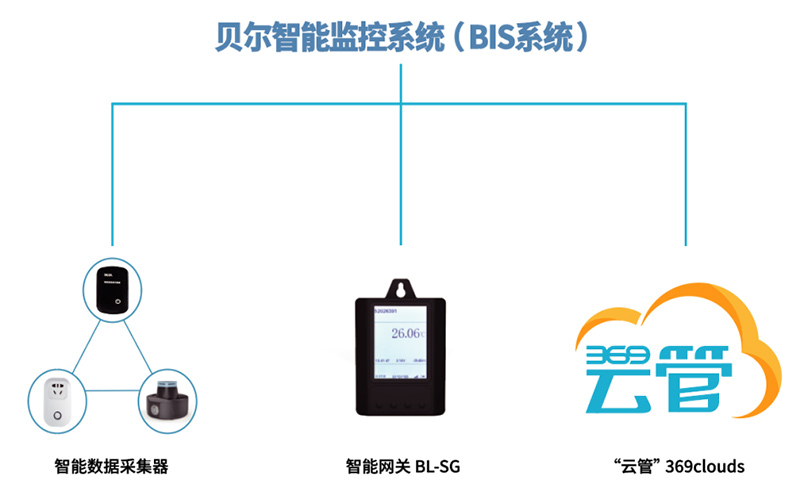 智能溫濕度監(jiān)控系統(tǒng)可以應用在哪些設備中？貝爾科技為您揭曉