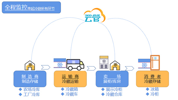 什么是冷鏈監控系統之可追溯系統？22.7.22
